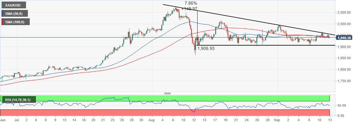 XAU/USD price chart